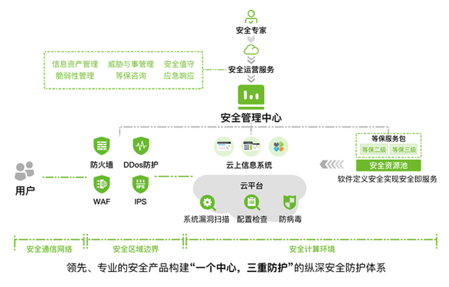 云计算安全等保解决方案